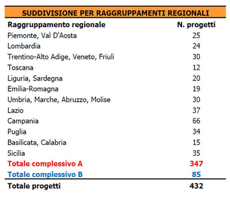 Povertà educativa. Bando nuove generazioni, arrivate 432 proposte