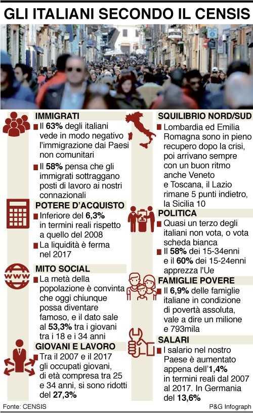 Gli italiani secondo il Censis, rabbia e spavento